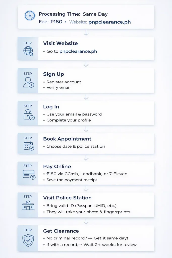 National Police Clearance Online Application step by step process in infographics