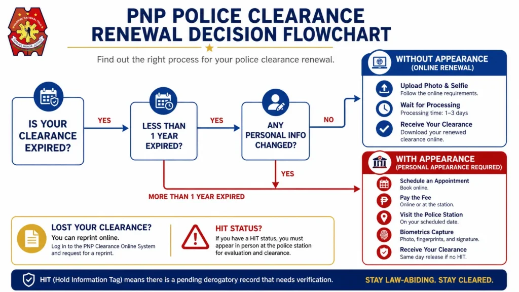 Police Clearance Renewal with or Without Appearance