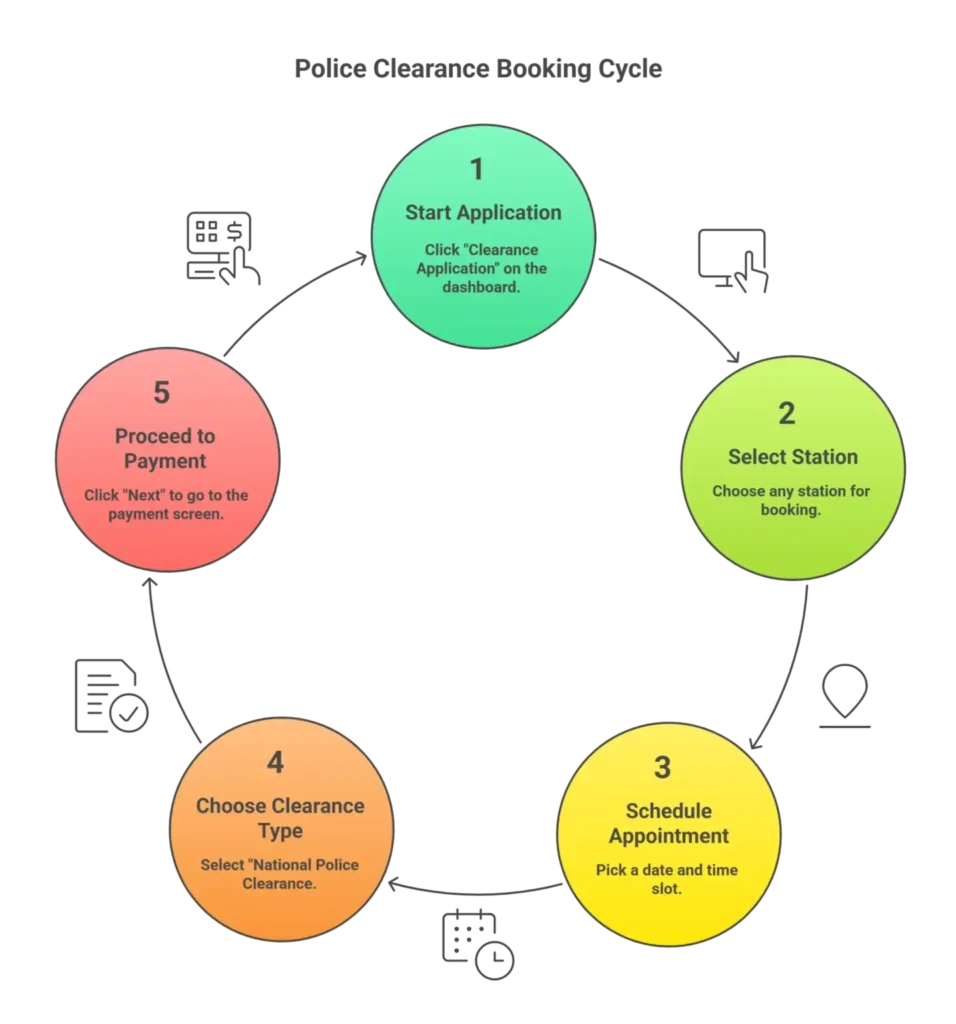 Booking Police clearance online appointment